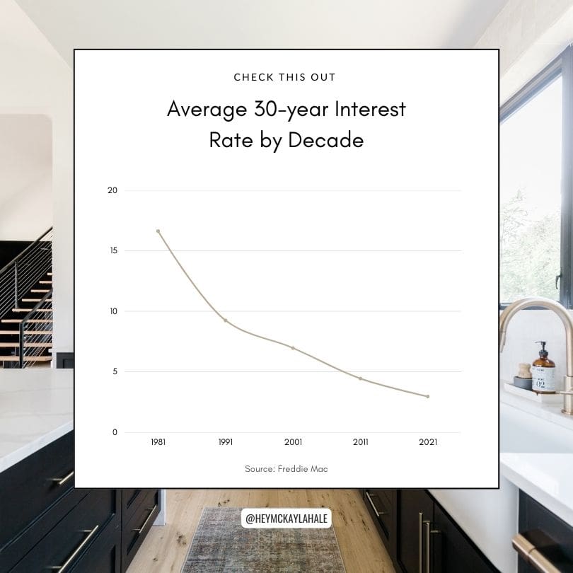 The image shows a graph titled "Average 30-year Interest Rate by Decade" with rates declining from 1981 to 2021 above a modern kitchen counter.